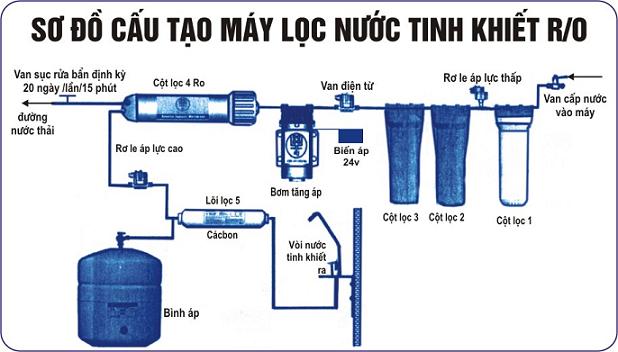 so-do-may-loc-nuoc-ro